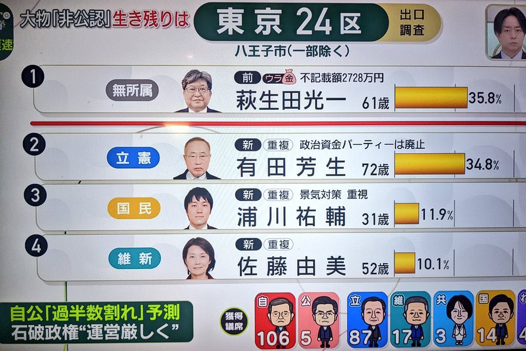 衆院選報道での「裏金」マーク問題を参議院に呼んで質問することを検討