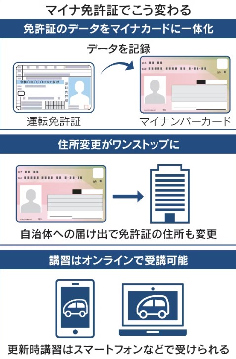 マイナ免許証25年3月導入を閣議決定