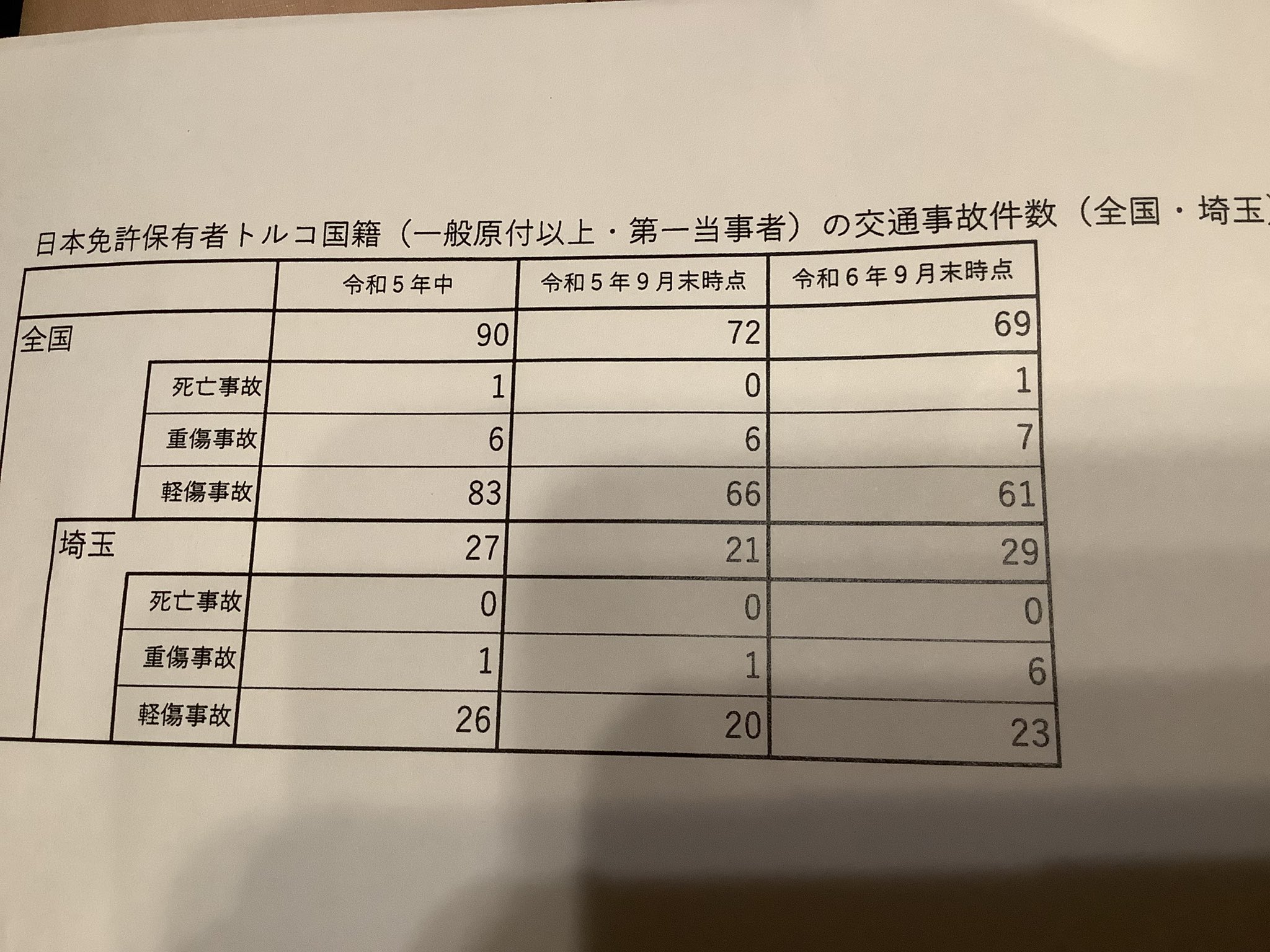 トルコ国籍の方の交通事故件数についての、全国と埼玉県のデータ公開