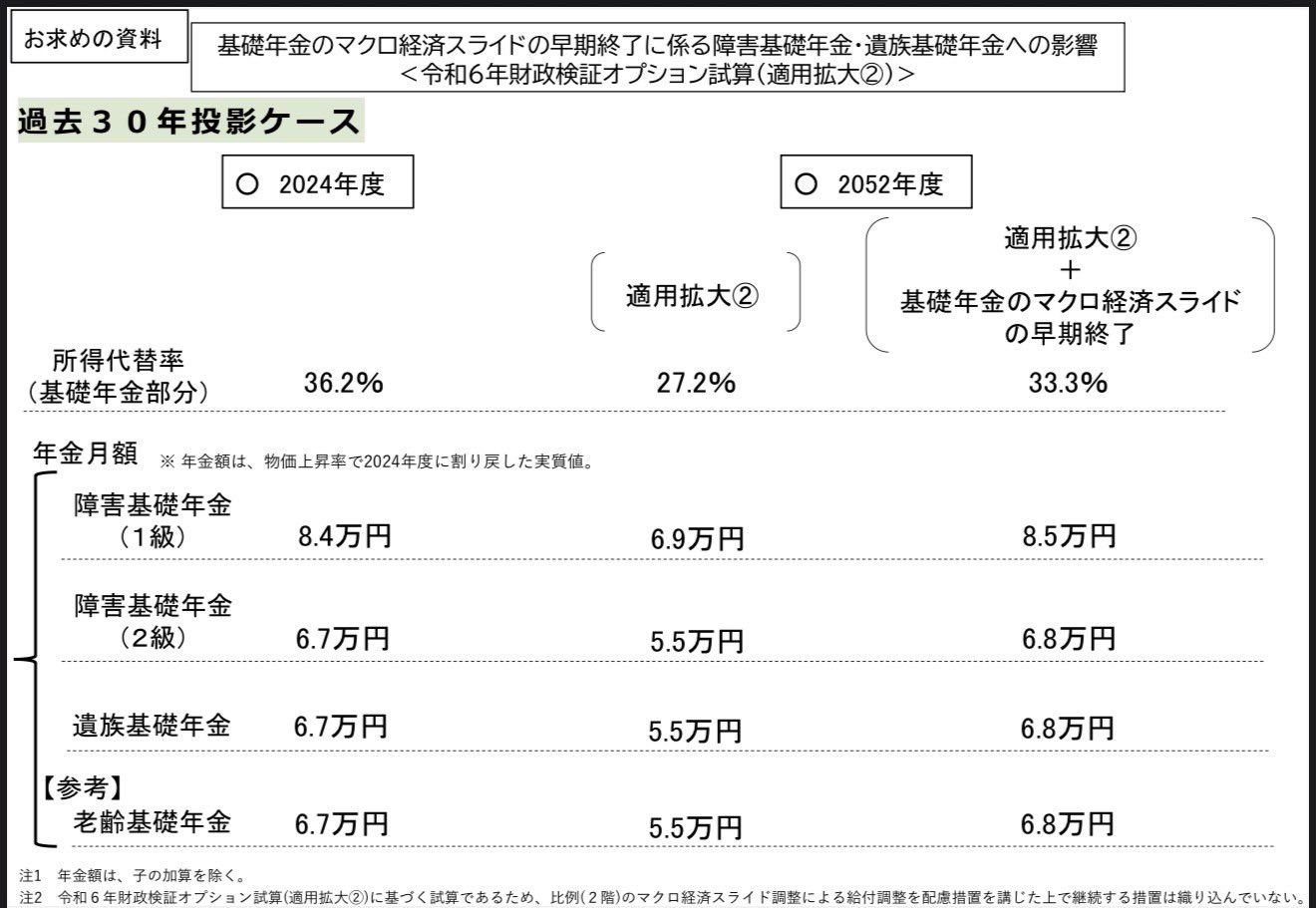 早稲田ゆき議員、年金改革で障害・遺族年金の減額回避を訴え 現役世代の底上げへ修正案提示