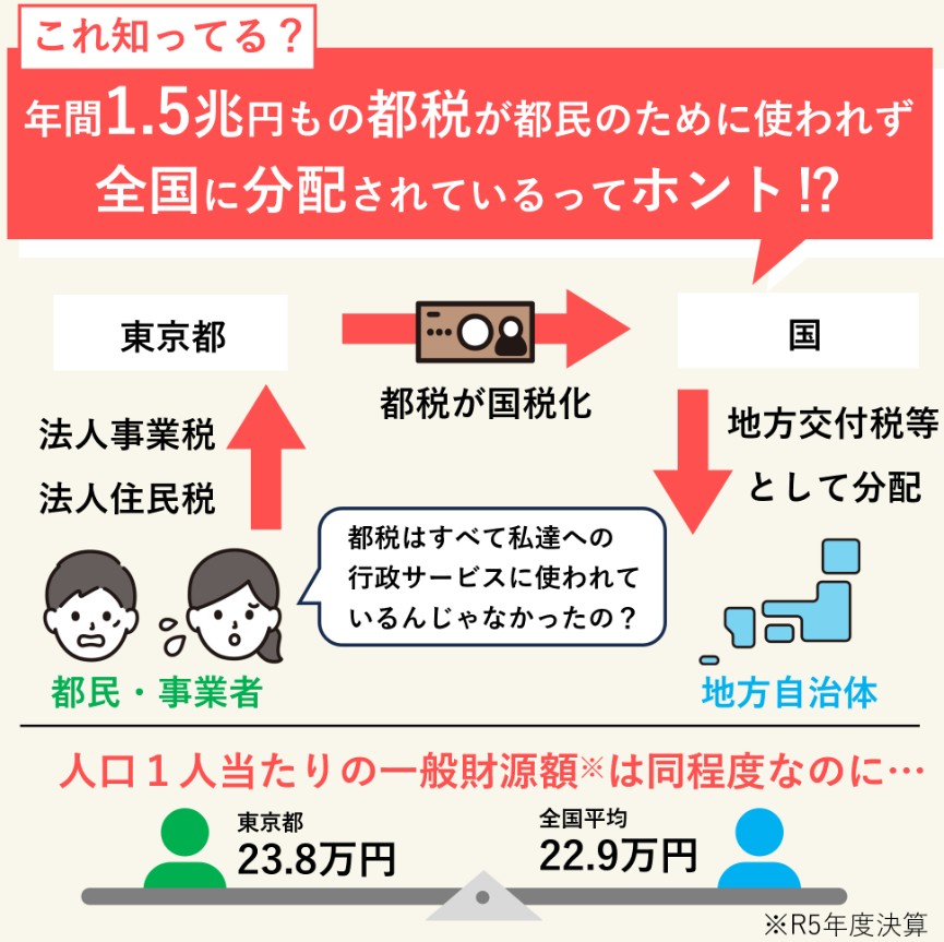 東京都の「1.5兆円都税が奪われている」主張と偏在是正措置の実像