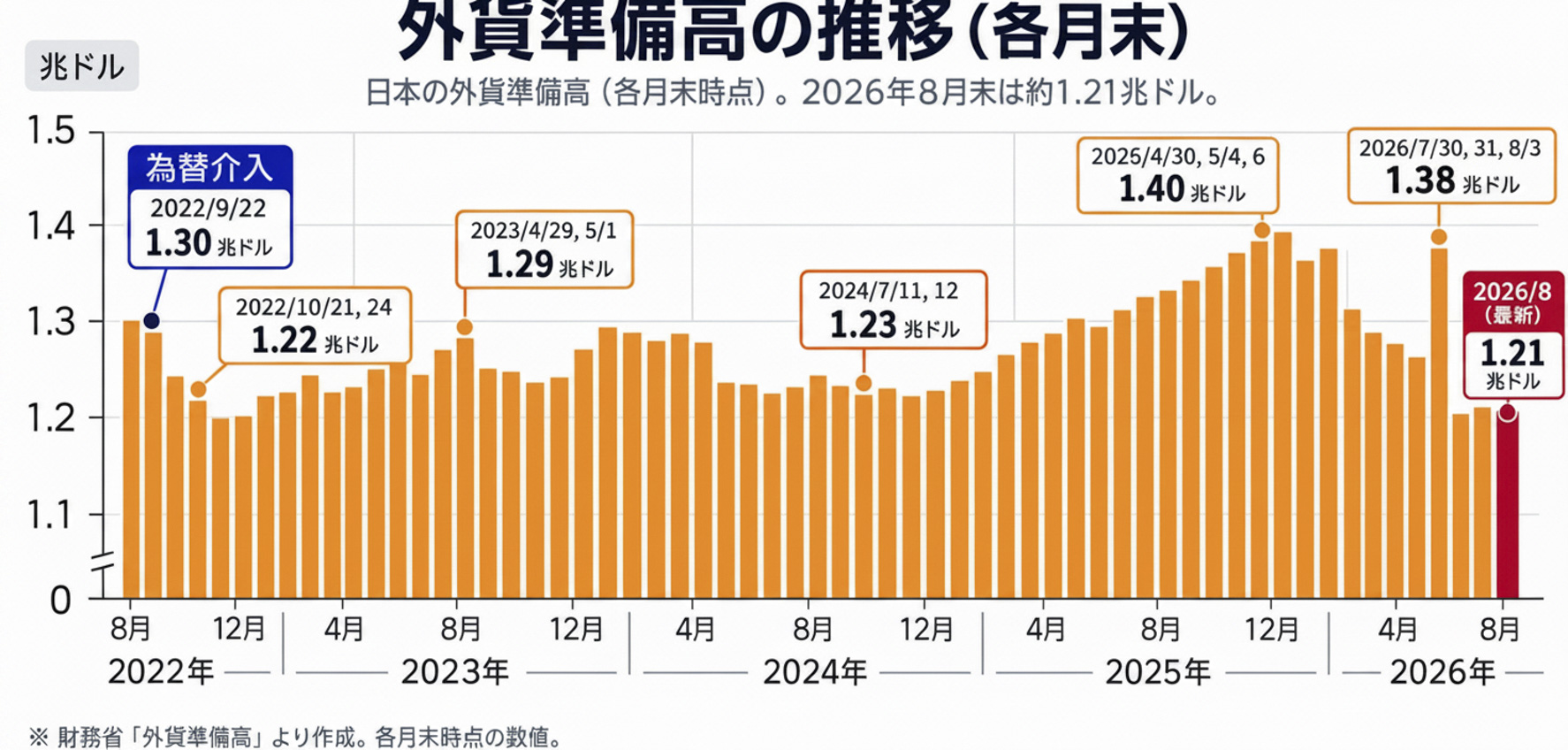 外貨準備8月末に過去最大6.18%減、日米協調介入で12兆円取り崩し